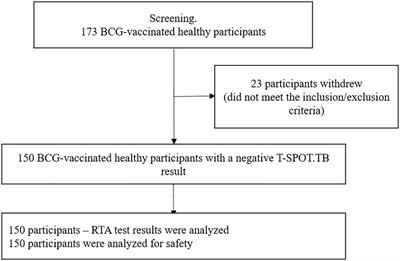 Evaluation of the specificity of an intradermal test with recombinant tuberculosis allergen in Bacillus Calmette–Guérin-vaccinated healthy volunteers